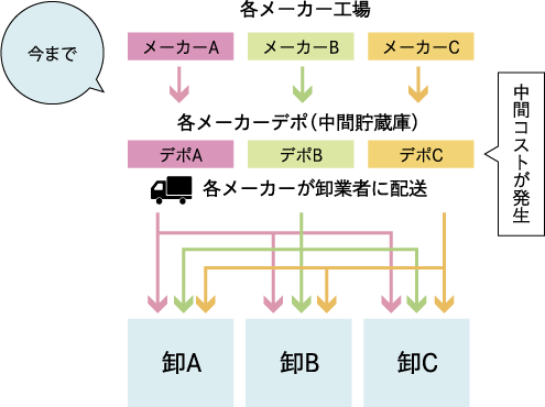 株式会社佐々木冷菓フレキシブル物流システム