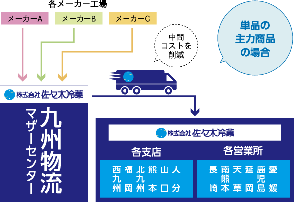株式会社佐々木冷菓フレキシブル物流システム