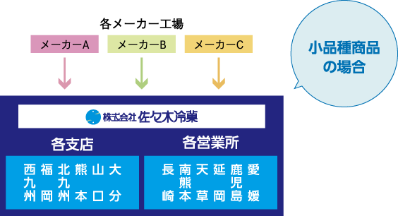 株式会社佐々木冷菓フレキシブル物流システム