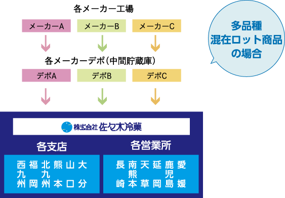 株式会社佐々木冷菓フレキシブル物流システム