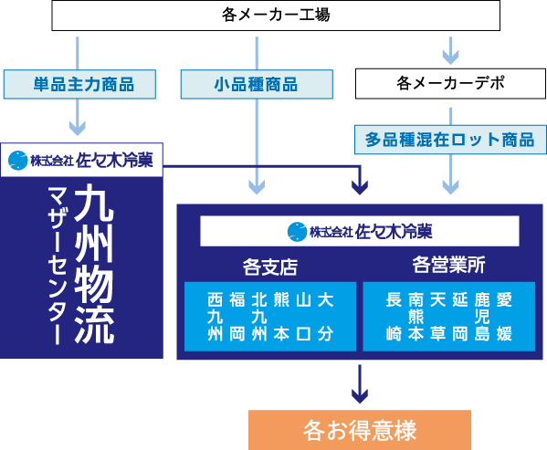 株式会社佐々木冷菓フレキシブル物流システム